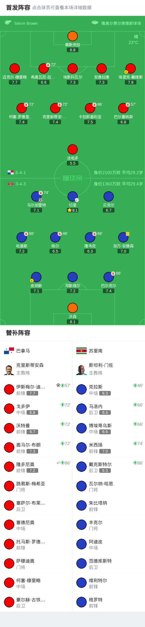 切里助攻马, 苏里南球员